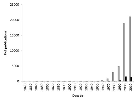 Number of peer-reviewed publications by decade that cover any chondrichthyan species (gray bars) and deep-water chondrichthyan species (black bars)